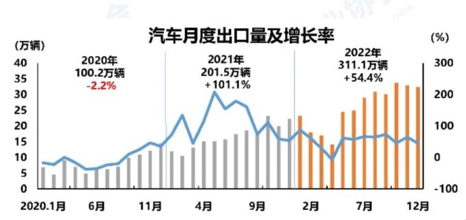 중국의 월간 자동차 수출량 추이. 좌측은 수출량(만대), 우측은 증가율(%) /사진=중국 자동차공업협회 홈페이지 캡쳐