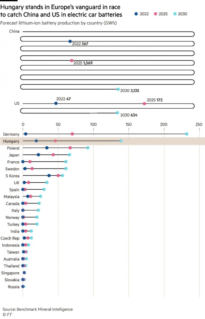 헝가리의 배터리 생산능력은 2030년 한국, 일본을 추월해 세계 4위가 될 전망이다. 도표는 세계 각국의 2022년의 리튬이온 배터리 생산능력과 2025년, 2030년의 예상치를 도식화했다. /제공=FT
