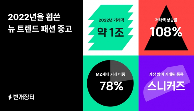 '스니커즈 맛집' 번개장터, 패션 카테고리 거래액 1조 코앞