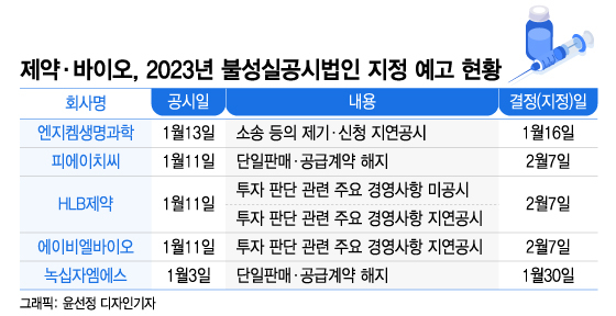 제약·바이오, 연초부터 잇단 불성실공시법인 예고