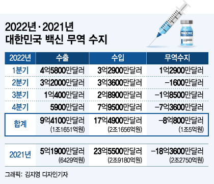 팬데믹 겪고도 힘 못 받는 '백신 주권'…작년 백신 무역수지 1조 적자