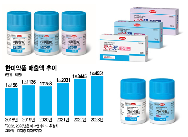 3년연속 처방 1000억 돌파…한미약품, '이 약' 덕에 날았다