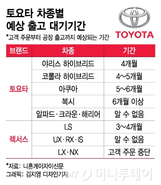 SUV신차 주문도 못받는 렉서스…토요타, 반도체 기근 여전
