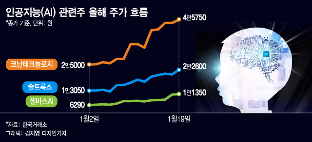 '태·조·이·방·원'은 이제 굿바이?…챗GPT 등장에 AI株 '폭주' - 머니투데이