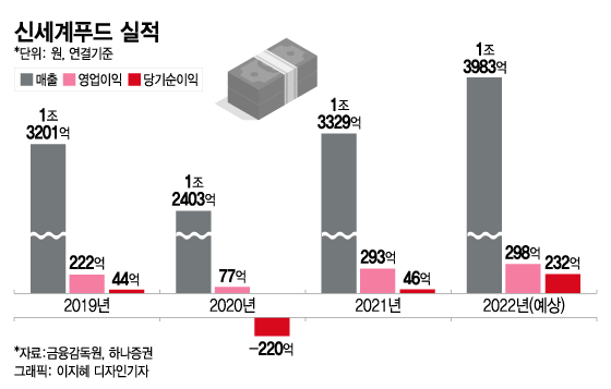 신세계푸드 송현석號 3년차 드라이브 기대감