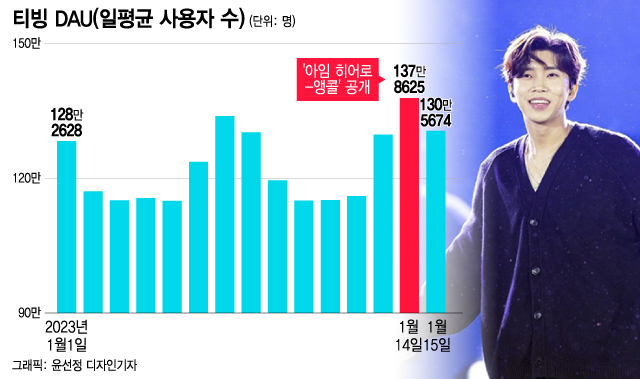 "역시 우리 히어로"...티빙 '임영웅' 효과 확인, 음악에 힘준다