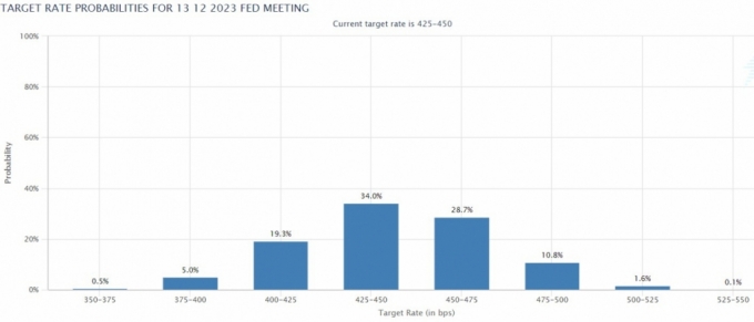 19일(현지시간) 연방기금 금리선물 시장의 올해 12월 기준금리 전망. 4.25~4.5%를 가리킬 가능성을 가장 높게 반영하고 있다. /사진=CME페드워치