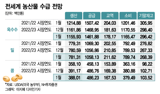 '90% 폭등'의 추억…"지금 또 살까" 농산물 베팅 말리는 이유는?