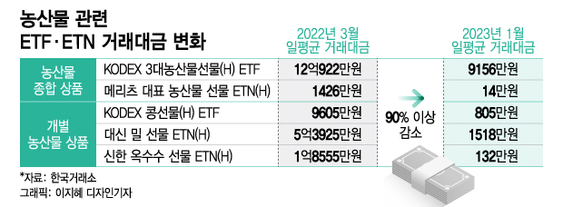 '90% 폭등'의 추억…"지금 또 살까" 농산물 베팅 말리는 이유는?