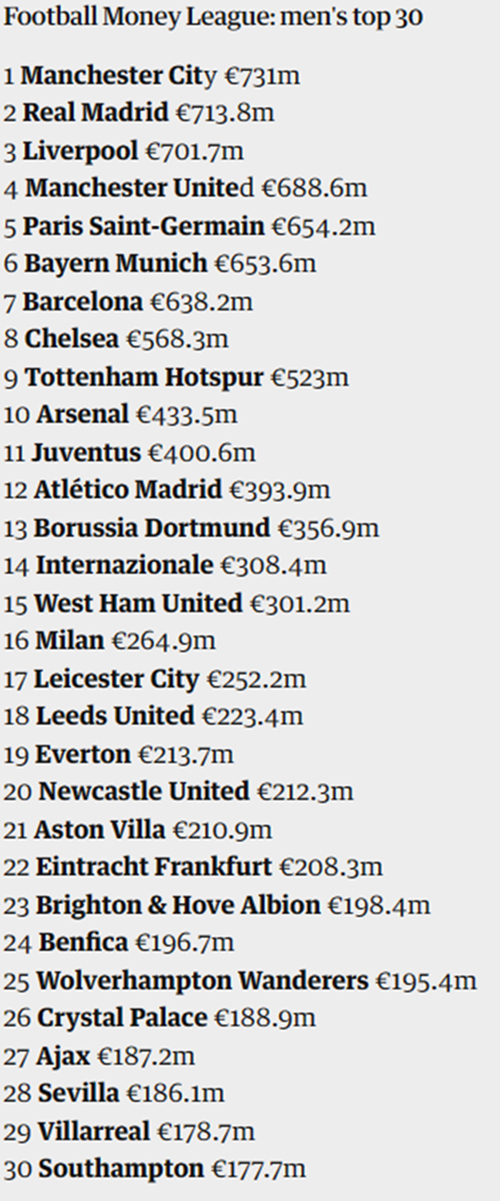 세계 축구팀 매출 순위 톱30(금액 단위는 100만 유로).   /사진=영국 가디언 캡처