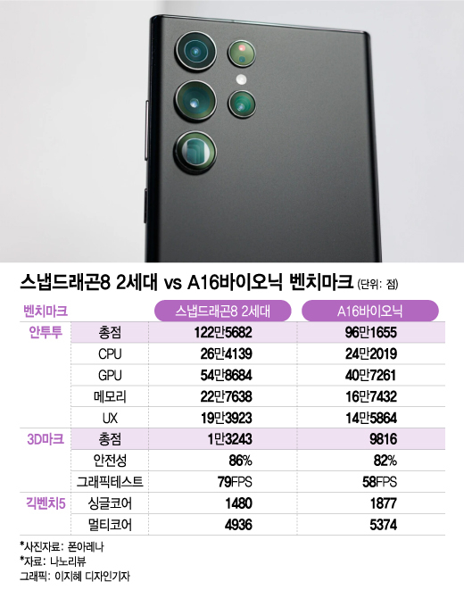 "용호상박, 두 괴물 맞붙었다"...애플 'A16' vs 퀄컴 '드래곤' 승자는?