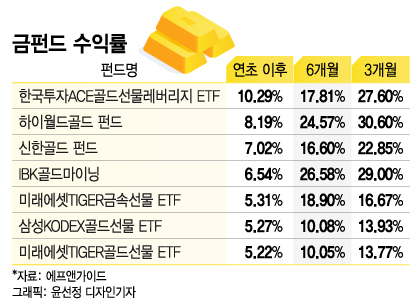 1년새 20% 오른 금값…"더 오른다"는데 금테크 하려면?