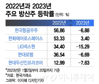 50% 뛰었던 방산주, 올해는 -6.8%…호시절 갔다? 증권가 전망은