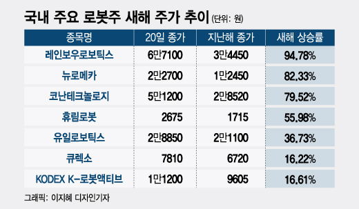 삼성전자의 '설 선물'은 로봇주? 새해에만 95% 오른 이 종목