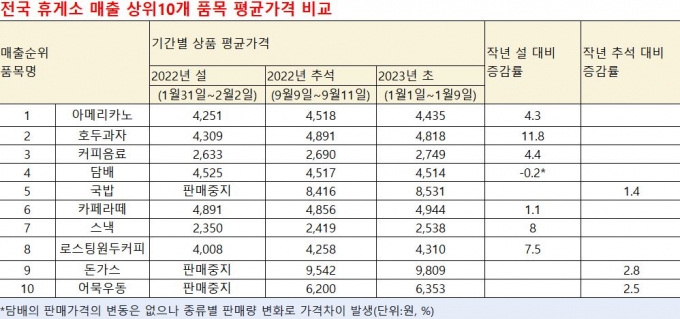 "휴게소 물가 잡는다더니"…호두과자 500원 넘게 올랐다