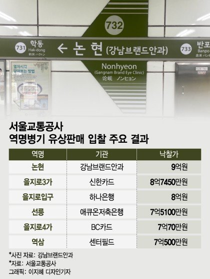 가장 이름값 비싼 서울 지하철역은.."9억원 OO안과역입니다"