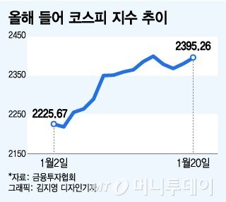 코스피 '1월 랠리' 의 마무리는?…韓·美 증시 '디커플링' 속 실적시즌 '부담'