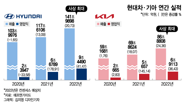 비싼 車 제값에 팔았더니...현대차·기아, 年 최대 실적 초읽기