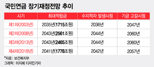 국민연금 고갈시점 전망 정부 추계 27일 발표..5년전 '2057년' 제시