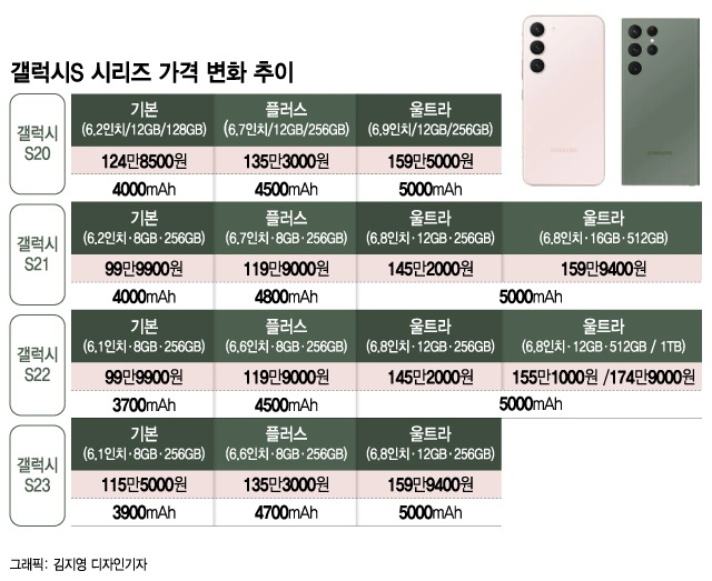 "우린 안 올려" 2년 버틴 삼성도 손들었다…갤S23 눈물의 가격인상