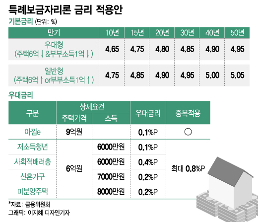"금리차이 없다" 영끌족 특례보금자리론 환승 고민