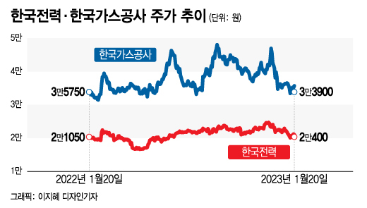 난방비로 미리 본 실적…한전·가스공사 주가는?