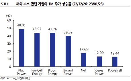 美 대장주 새해 49% 올라…'초강세' 수소株, 