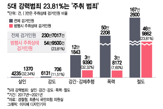 술 취해 기억 없다는 범죄자…"감형 폐지로 충분" vs "가중처벌 해야"