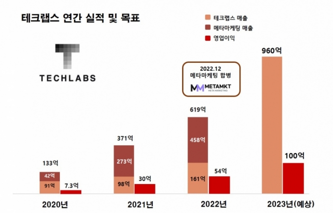 메타랩스 계열사 테크랩스, 올해 목표 매출 960억 'IPO 정조준'