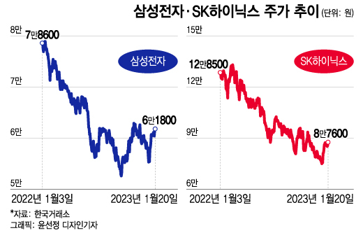 "반도체 바닥론이 대세"…삼전·SK하닉 불상승에 개미들 '환호'