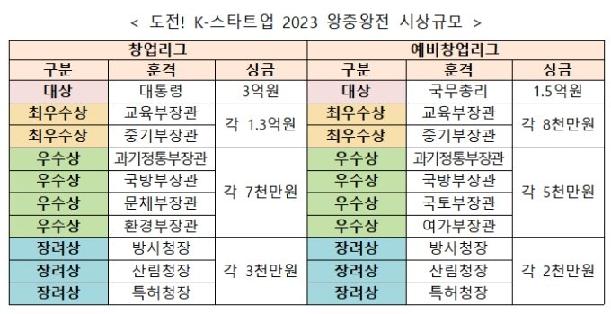 범부처 창업대회 '도전 K-스타트업' 모집...연구자·외국인 리그 신설