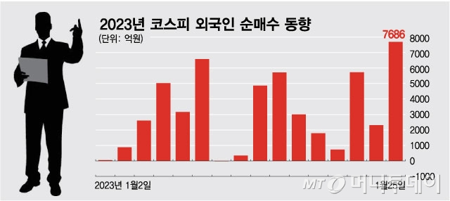 "돌격! K주식 사자" 외국인 머니무브...벌써 5조원 베팅했다