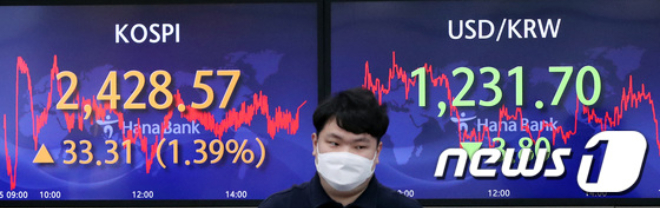 25일 서울 중구 하나은행 명동점 딜링룸 전광판에 코스피 지수가 전 거래일보다 33.31포인트(1.39%) 오른 2428.57를 나타내고 있다. 코스닥은 전 거래일보다 14.36포인트(2%) 상승한 732.33로 달러·원 환율은 전 거래일보다 3.8원 내린 1231.7원에 거래를 마쳤다. 2023.1.25/뉴스1
