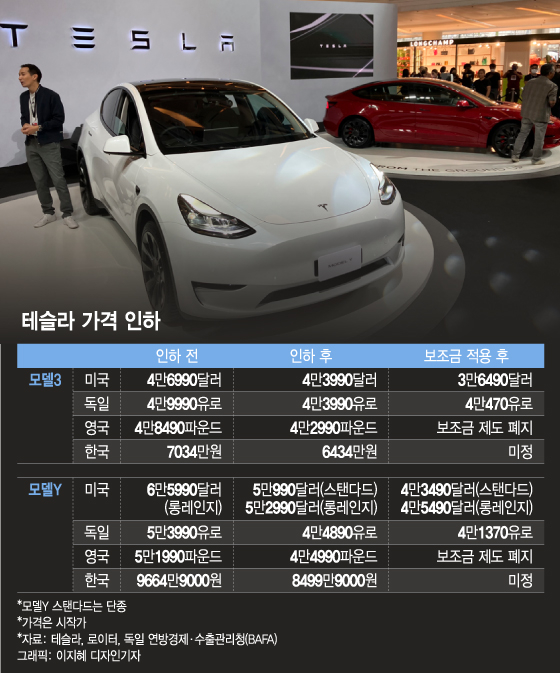 보조금 목매는 테슬라 美·獨서 폭탄 할인…'시가 판매' 韓은?
