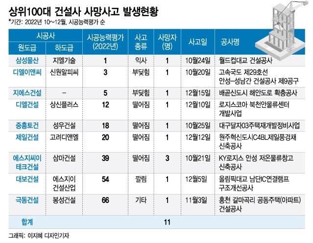 '4Q 연속 사망사고' DL이앤씨·SGC이테크건설 정밀점검