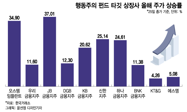 "주주가치 높여라" 행동주의 펀드 나서자 상장사 주가도 날았다