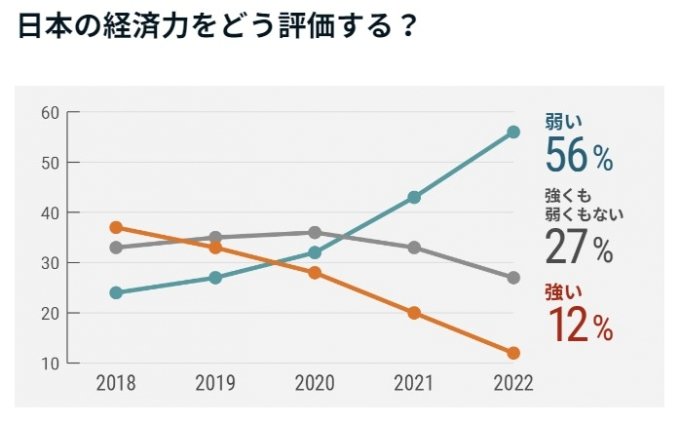 日本の経済力に対する認識質問結果. 青色は 