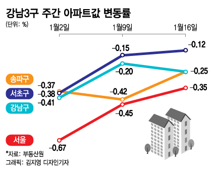 호가 1억씩 오르는 강남3구…정부, 당분간 규제 안푼다