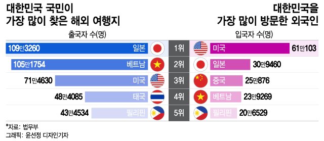 [더차트] 韓이 사랑한 해외여행지 1위는 日…韓을 사랑한 외국인은?