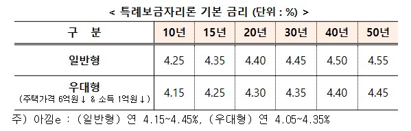 특례보금자리론도 금리 0.5%P 낮춘다…年 4.15~4.55%