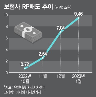 중소보험사 "단기차입한도 완화 연말까지 연장해달라"