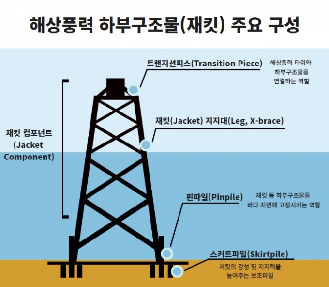 해상풍력 하부구조물(재킷) 설명도. /사진제공=SK에코플랜트