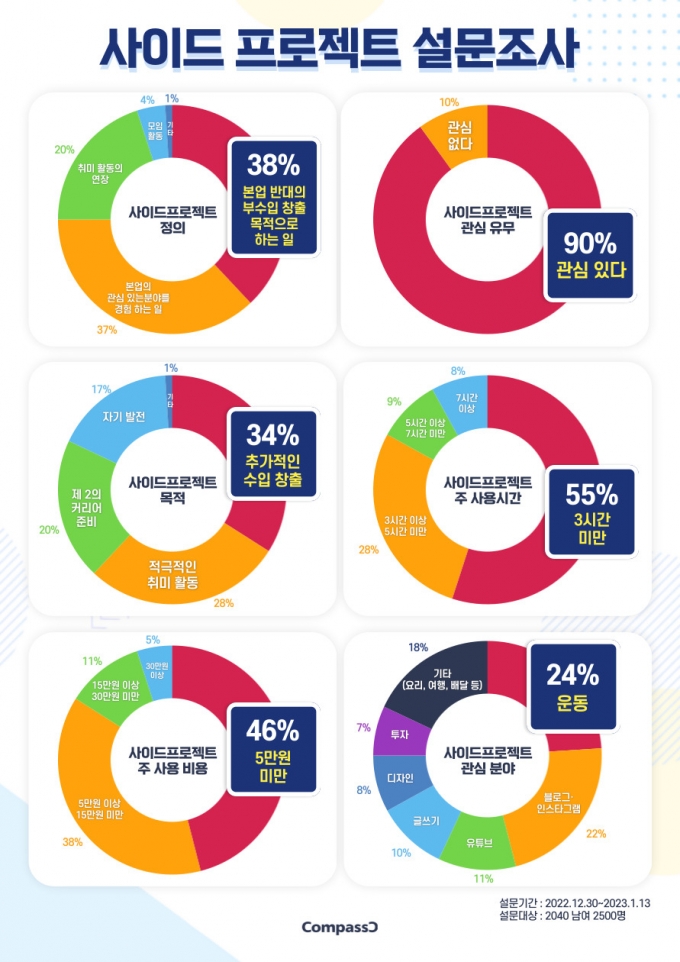 머니투데이: 사이드 프로젝트 관심 분야 1위는? 콤파씨 설문조사