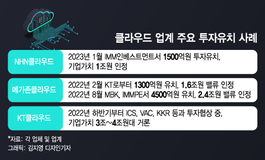 NHN클라우드 '유니콘' 등극...투자업계 클라우드 외사랑 행보