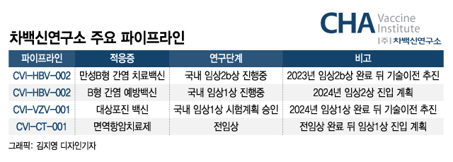 올해가 흑자 원년? 차백신연구소, 치료백신 성과 윤곽 나온다