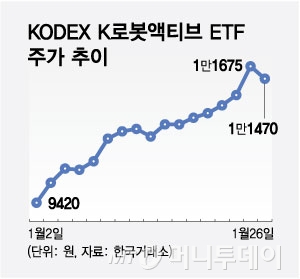 2023년 투자 대세는 로봇?…K-로봇 액티브 ETF 19%↑