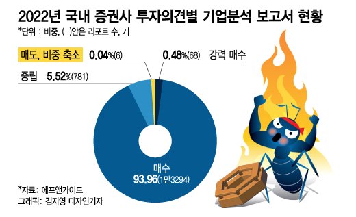 개미 피눈물에도 "사세요"…증권사 '매도 리포트' 1.4만개 중 6개