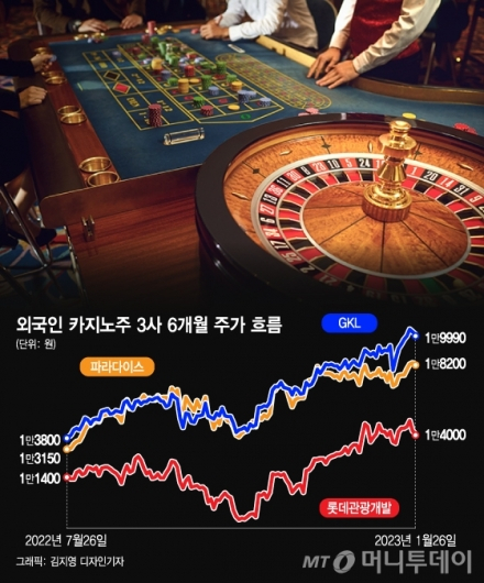 떼로 오는 관광객…카지노 "때가 왔다"