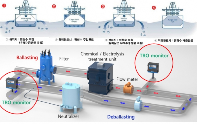 선박평형수 개념도(위)와 BWMS시스템 개념도. /그래픽=IMO, 워터핀