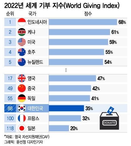 [더차트] 한국, 세계 기부 지수 88위 '하위권'…中·日과 차이는